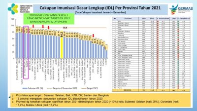 Cakupan Imunisasi Dasar Lengkap (IDL) di Provinsi Sulawesi Selatan