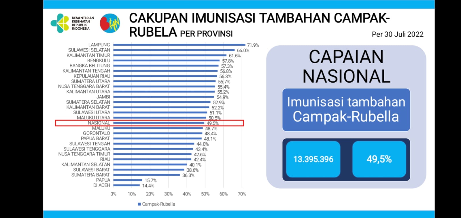 Provinsi Sulsel berada di peringkat kedua nasional capaian imunisasi tambahan Campak dan Rubella