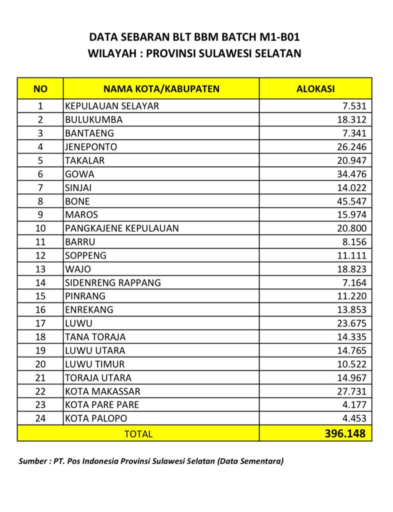Khusus provinsi Sulsel, berdasarkan data yang diterima dari Dinas Sosial Provinsi Sulsel sebanyak 396.148 KPM ( keluarga Penerima Manfaat) BLT tersebut.