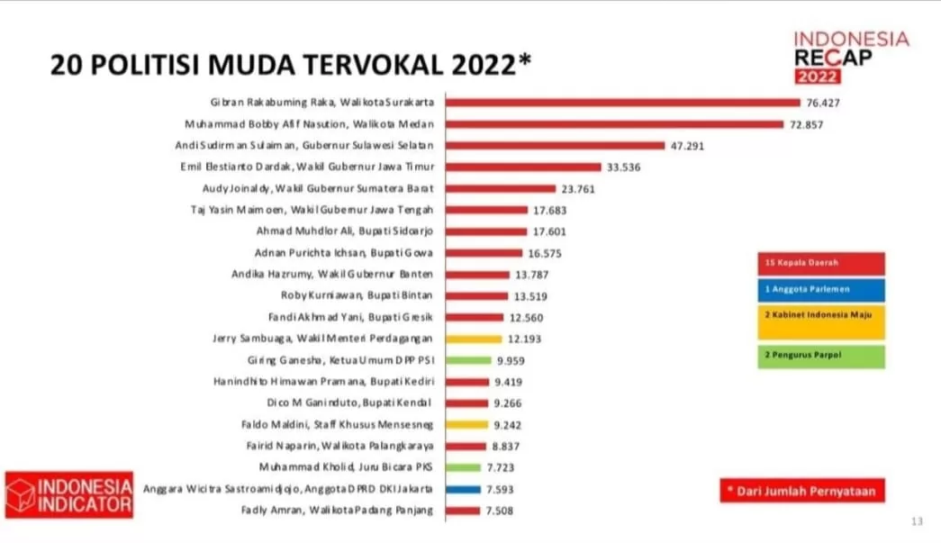 Gubernur Andi Sudirman Top 3 Politisi Muda Tervokal Versi Indonesia Indicator