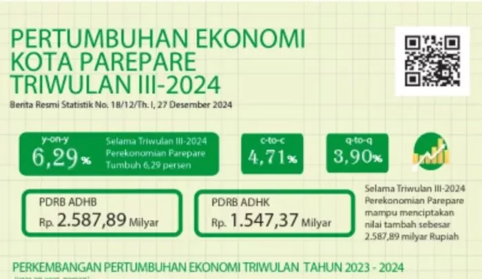 Perekonomian Kota Parepare tumbuh positif. Dari data Badan Pusat Statistik (BPS), ekonomi Parepare tercatat tumbuh hingga 6,29 persen di triwulan ketiga.