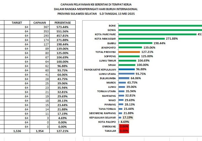 Pemerintah Provinsi Sulawesi Selatan menggelar program pelayanan Keluarga Berencana (KB) serentak di tempat kerja, di mana Kabupaten Bone mencatatkan tertinggi Program Pelayanan KB Serentak se Sulsel.