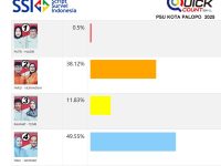 Script Survei Indonesia (SSI) merilis hasil quickcount atau perhitungan suara cepat di Pemungutan Suara Ulang (PSU) Pilwalkot Palopo.