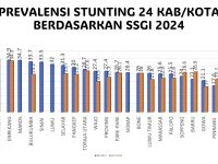 Berdasarkan data Survei Status Gizi Indonesia (SSGI) tahun 2024, prevalensi stunting di Bulukumba turun dari 33,7 persen pada tahun 2023 menjadi 25,2 persen di tahun 2024.