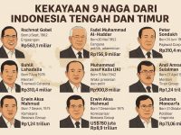 Cek Kekayaan 9 Konglomerat Berpengaruh dari Indonesia Tengah dan Timur