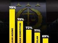 Kepercayaan publik terhadap Kejaksaan Agung (Kejagung) melonjak tinggi. Survei terbaru Indikator Politik Indonesia menunjukkan 76 persen responden menyatakan percaya pada institusi yang dipimpin Jaksa Agung ST Burhanuddin itu.