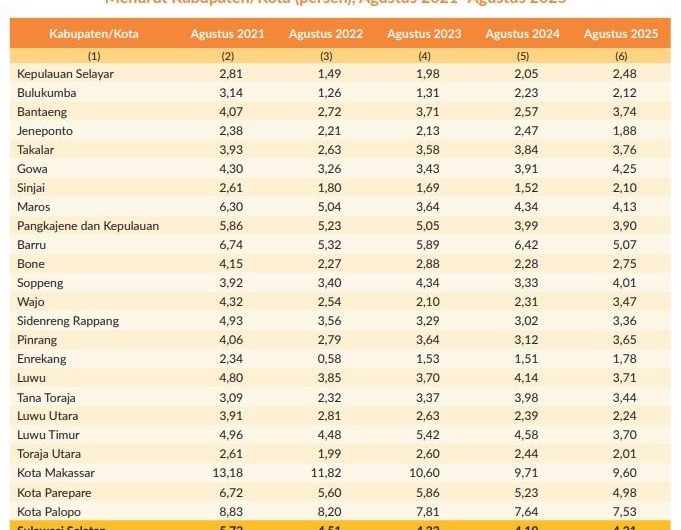 Pengangguran di Parepare Turun 4,98 Persen, Pemkot Sebut Karena Efektivitas Program Ekonomi Lokal 13 5a83e189 3c44 4510 ae9a a030de3020a3