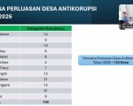Komisi Pemberantasan Korupsi (KPK) RI menyiapkan Perluasan Program Desa Antikorupsi Tahun 2026 di 12 provinsi, termasuk Sulawesi Selatan yang ditargetkan melibatkan 21 desa.