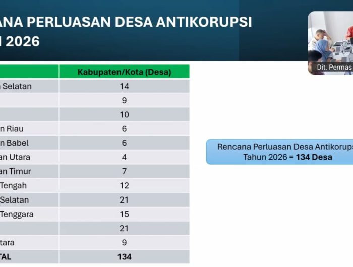 KPK Siapkan Perluasan Desa Antikorupsi 2026 di 12 Provinsi, Termasuk Sulsel 13 Komisi Pemberantasan Korupsi (KPK) RI menyiapkan Perluasan Program Desa Antikorupsi Tahun 2026 di 12 provinsi, termasuk Sulawesi Selatan yang ditargetkan melibatkan 21 desa.