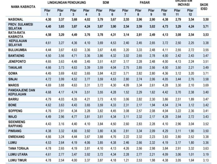 Indeks Daya Saing Daerah (IDSD) Sulawesi Selatan tahun 2025 menunjukkan tren peningkatan positif. Berdasarkan data terbaru yang dirilis Badan Riset dan Inovasi Nasional (BRIN), skor daya saing provinsi tercatat 3,71, naik dari 3,61 pada 2024 atau meningkat 0,10 poin.