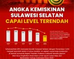 Badan Pusat Statistik (BPS) Sulawesi Selatan mencatat tren tingkat kemiskinan di Sulsel terus menunjukkan penurunan signifikan dalam kurun waktu enam tahun terakhir, sejak tahun 2019 hingga September 2025.