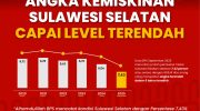 Badan Pusat Statistik (BPS) Sulawesi Selatan mencatat tren tingkat kemiskinan di Sulsel terus menunjukkan penurunan signifikan dalam kurun waktu enam tahun terakhir, sejak tahun 2019 hingga September 2025.