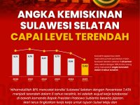 Badan Pusat Statistik (BPS) Sulawesi Selatan mencatat tren tingkat kemiskinan di Sulsel terus menunjukkan penurunan signifikan dalam kurun waktu enam tahun terakhir, sejak tahun 2019 hingga September 2025.