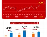 Ekonomi Provinsi Sulawesi Selatan tumbuh 6,88 persen (year-on-year) pada triwulan I 2026. Pertumbuhan ini diikuti peningkatan penyerapan tenaga kerja serta perbaikan kualitas pekerjaan.