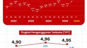 Ekonomi Provinsi Sulawesi Selatan tumbuh 6,88 persen (year-on-year) pada triwulan I 2026. Pertumbuhan ini diikuti peningkatan penyerapan tenaga kerja serta perbaikan kualitas pekerjaan.