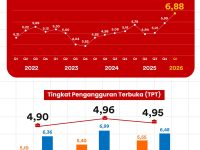 Ekonomi Provinsi Sulawesi Selatan tumbuh 6,88 persen (year-on-year) pada triwulan I 2026. Pertumbuhan ini diikuti peningkatan penyerapan tenaga kerja serta perbaikan kualitas pekerjaan.