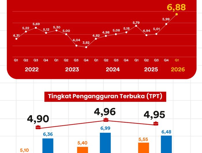 Ekonomi Provinsi Sulawesi Selatan tumbuh 6,88 persen (year-on-year) pada triwulan I 2026. Pertumbuhan ini diikuti peningkatan penyerapan tenaga kerja serta perbaikan kualitas pekerjaan.