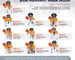 Gubernur Sulawesi Selatan, Andi Sudirman Sulaiman, masuk dalam 10 besar Gubernur dengan kinerja baik menurut kelompok anak muda berdasarkan Survei Nasional Muda Bicara ID dalam Pandangan Kelompok Muda.