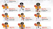 Gubernur Sulawesi Selatan, Andi Sudirman Sulaiman, masuk dalam 10 besar Gubernur dengan kinerja baik menurut kelompok anak muda berdasarkan Survei Nasional Muda Bicara ID dalam Pandangan Kelompok Muda.