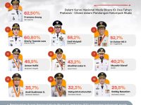 Andi Sudirman Sulaiman Masuk 10 Gubernur Berkinerja Baik Versi Anak Muda 18 Gubernur Sulawesi Selatan, Andi Sudirman Sulaiman, masuk dalam 10 besar Gubernur dengan kinerja baik menurut kelompok anak muda berdasarkan Survei Nasional Muda Bicara ID dalam Pandangan Kelompok Muda.