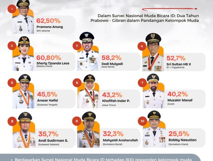 Andi Sudirman Sulaiman Masuk 10 Gubernur Berkinerja Baik Versi Anak Muda 13 Gubernur Sulawesi Selatan, Andi Sudirman Sulaiman, masuk dalam 10 besar Gubernur dengan kinerja baik menurut kelompok anak muda berdasarkan Survei Nasional Muda Bicara ID dalam Pandangan Kelompok Muda.